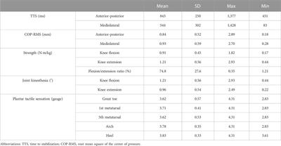 Relationship of strength, joint kinesthesia, and plantar tactile sensation to dynamic and static postural stability among patients with anterior cruciate ligament reconstruction